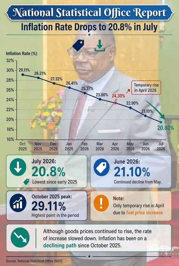 Malawi’s Inflation drops to 20.8% as Mutharika’s economic plan starts ticking