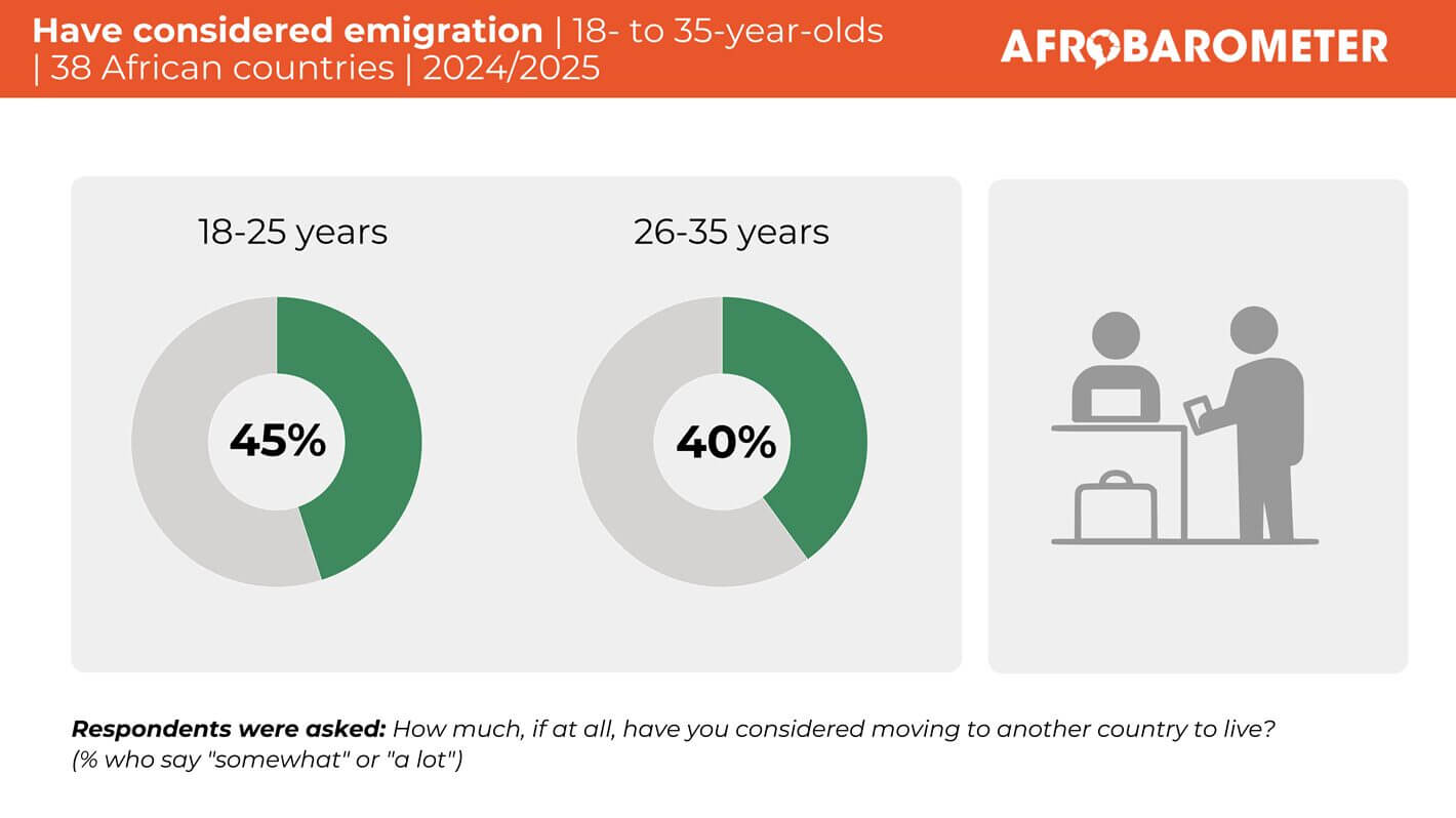 More than half of African youth consider emigration, but better opportunities at home could make staying a choice, advocates say