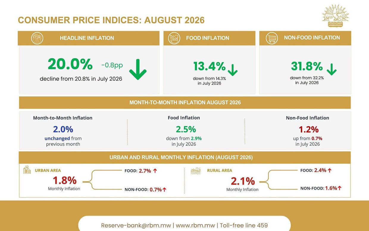 Malawi inflation falls to 20% in August