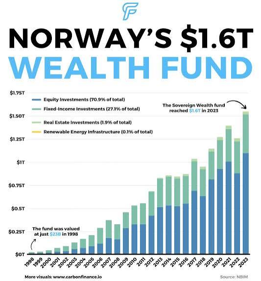 Norway’s giant wealth fund just told the world bonds aren’t safe as before